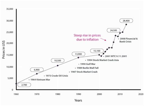 have diamonds appreciated since 2000.